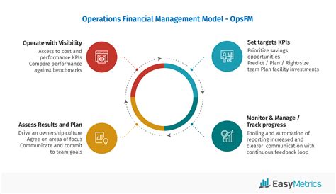 Opsfm Operations Financial Management
