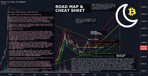 Btc Road Map And Cheat Sheet Way And Answers 3 Mar 2020 For Coinbase