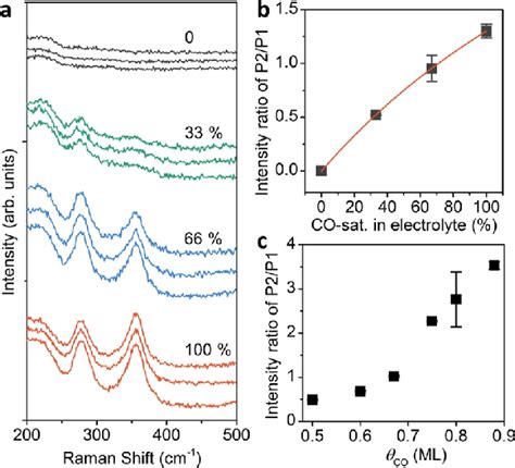 Raman Spectra Of Adsorbed Co On Cu With Different Co Concentrations In