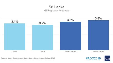 Sri Lankas Growth To Recover Gradually But Continued Commitment To