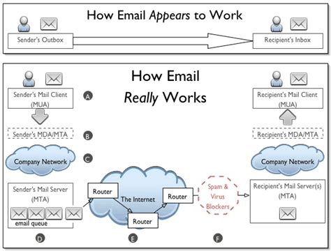 Alister G33k How Email Works Tutorial Tips And Tricks