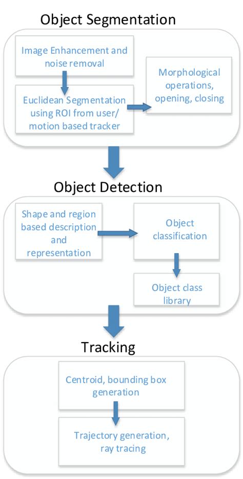 Overall Flowchart Of The Object Detection And Tracking Method