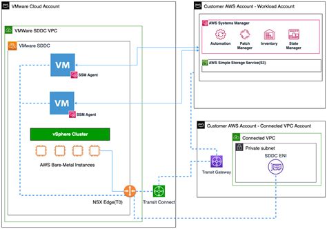 Use AWS Systems Manager For VMware Cloud On AWS VMC Operations