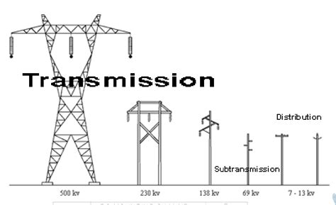 Transmission Line Upto 66 Kv At Best Price In Gandhinagar By Topline