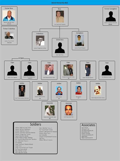 The extended family is a social community with close relatives who have blood ties such as mothers, fathers, children attached to them, grandparents, uncles, aunts. Detroit Partnership | Mafia Wiki | Fandom