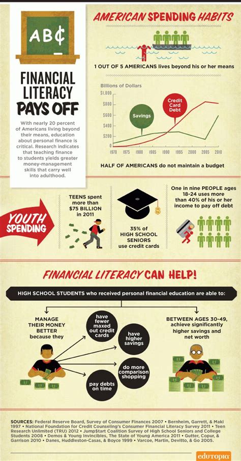 Infographic The Value Of Financial Literacy Financial Literacy