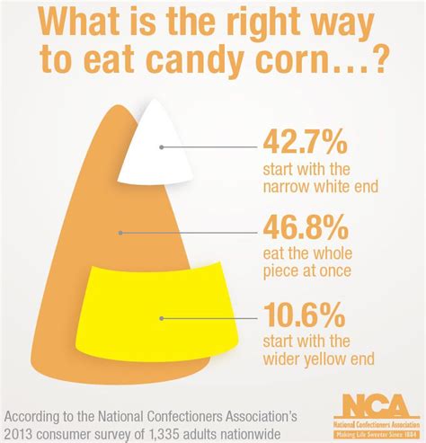 Candy Corn Halloweens Most Contentious Sweet Explained Vox