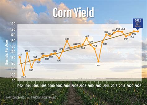 Corn Yield Shocker Usda Drops National Yield To The Scoop
