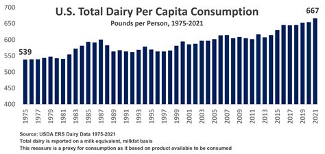 Us Per Capita Dairy Consumption Nmpf