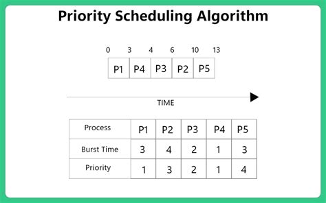 Priority Scheduling Algorithm Operating System Prepinsta