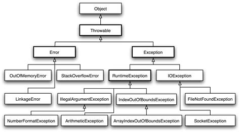 Exception Hierarchy In Java Types Of Exceptions Scientech Easy Riset