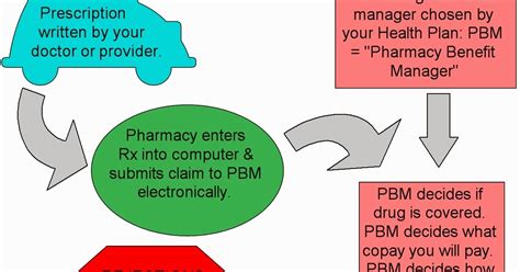 The Employers Guide Blog For Overseeing Pbms The Pharmacy Benefits