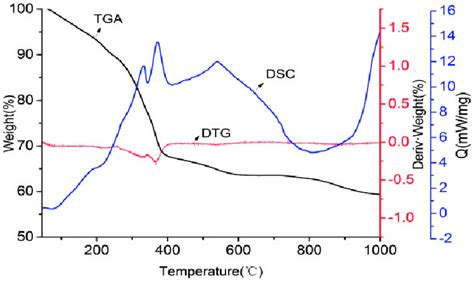 Tga Dtg Dsc Curves Of Zrocl 2 Pan Fibers Fabricated By Critical Bubble