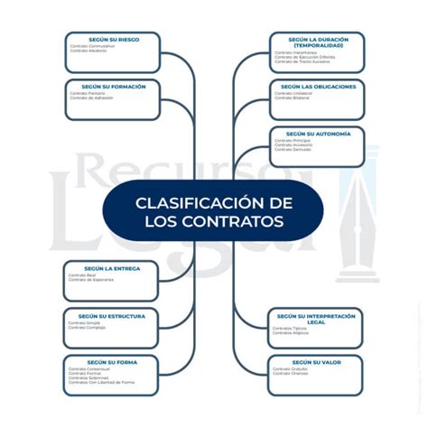 Clasificaci N De Los Contratos Recurso Legal