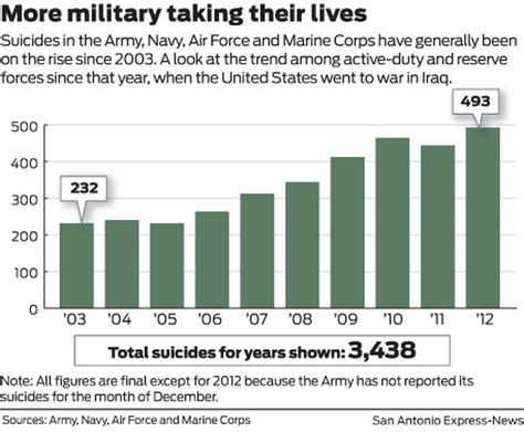 Military Suicides Set New Record San Antonio Express News