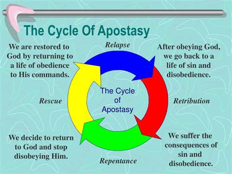 Ppt The Cycle Of Apostasy Powerpoint Presentation Free Download Id