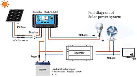 From the ac breaker panel, solar power reaches each appliance. Portable Solar Power - Sams Portable Solar Power