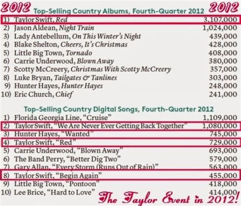 Country Routes News Country Billboard Chart News January 9 2014