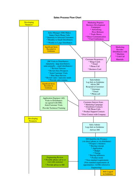 Sales Process Flow Chart Allbusinesstemplates Com