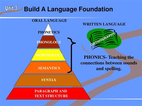 Ppt Unit 3 The Structure Of Language Powerpoint Presentation Free