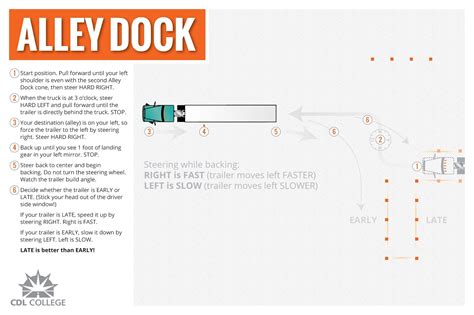 So the dimensions of this course are 100 feet long by 12 feet wide. CDL Test: Alley Dock Infographic-2015 | CDL College