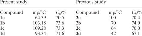 Melting Points For The Compounds In This Study Download Table