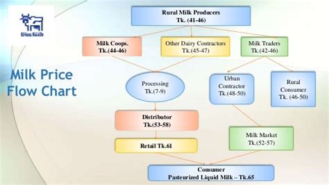 Role Of Sourcing In Supply Chain A Case Study On Milk Product Of Mil
