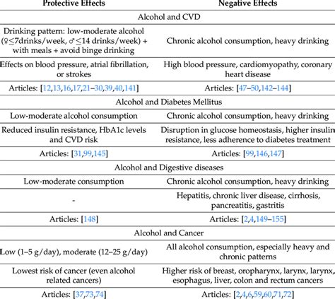 Alcohol Consumption And Chronic Diseases Download Scientific Diagram