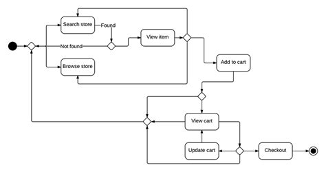 How To Draw Activity Diagram In Uml Dirttransfer Porn Sex Picture