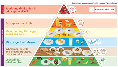The New Food Pyramid An Overview By Diabetes Ireland Motivation