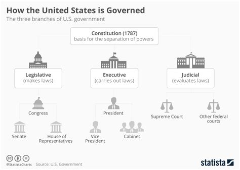 Chart How The United States Is Governed Statista