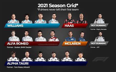 The 2021 F1 Grid If Drivers Never Left Their First Team Rformula1