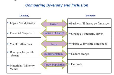 Difference Between Diversity And Inclusion Philosophies Download
