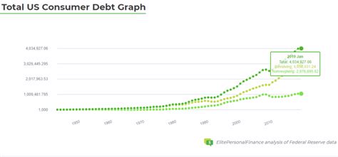 Debt accumulates and increases via interest and penalties when the consumer does not pay the company for the money he or she has spent. Average Credit Card Debt in America 2020 - Elite Personal Finance