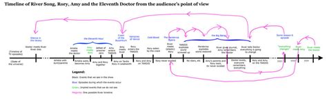 Doctor Who River Timeline By Sqbr On Deviantart
