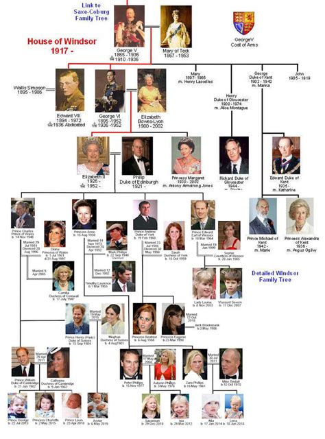 ᐈ Árbol genealógico de la familia real inglesa Datos 2024
