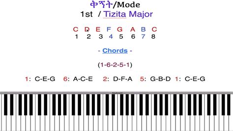 6 2 5 1 chord progression. 1 6 2 5 Chord Progression Song List - Chord Walls