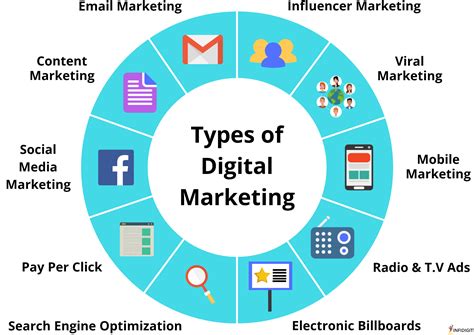 What is Digital Marketing? Types & Effective Marketing Strategies
