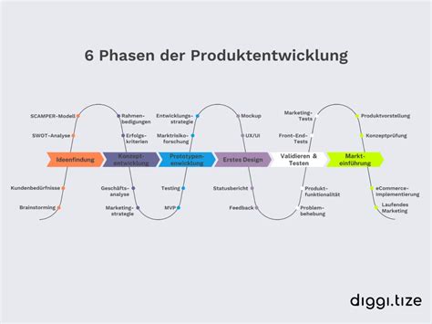 Diggitize Blog 6 Phasen Der Produktentwicklung