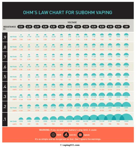 What Is Sub Ohm Vaping Learn The Best Wattage For Vaping