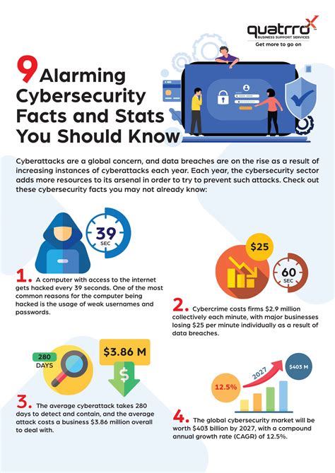 Alarming Cybersecurity Facts And Stats You Should Know Qbss