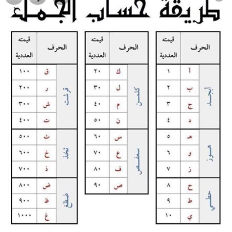 كيف تكتب الارقام بالحروف العربية كتابة الارقام الأعداد بالصيغة