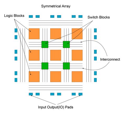 Digital Signal Processing With Fpgas For Accelerated Ai