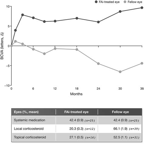 Change In Bcva And Use Of Adjunctive Medications The Number Of