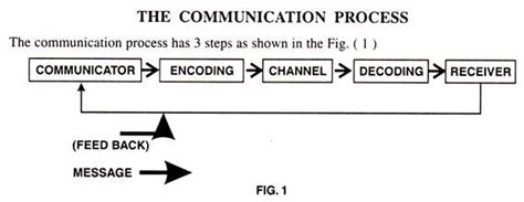 Flow Chart Of Communication With Diagram
