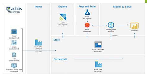 The Benefits Of Integrating Sap Data With Azure Synapse Analytics Images