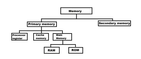 What Is Computer Memory With Classification And Characteristics