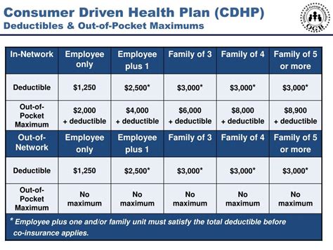 You must meet certain eligibility requirements to enroll in a cdhp/hsa. PPT - ACTIVE PLAN MEMBERS PowerPoint Presentation, free download - ID:357478