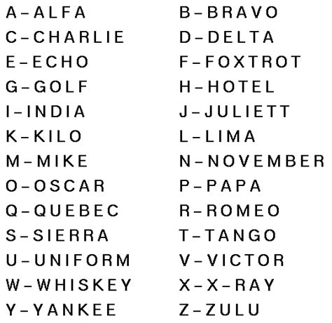 Please wait a few seconds while the chart loads. Phonetic alphabet table - Alpha Bravo Charlie - Useful One!