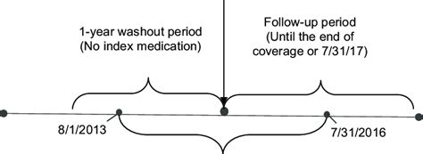 Study Timeline We Included Patients Diagnosed As Having Uncontrolled